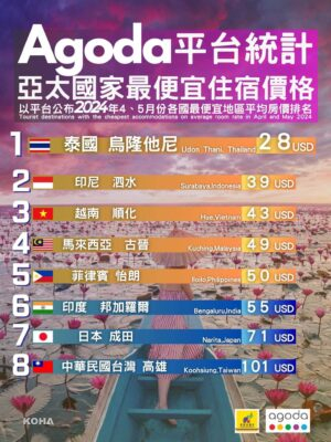 圖9.Agoda分享亞太國家8大最便宜住宿價格地點，台灣由高雄拔得頭籌Agoda提供